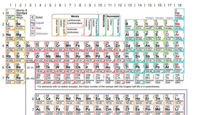 Periodic table of chemical elements